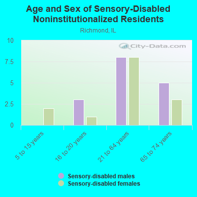 Age and Sex of Sensory-Disabled Noninstitutionalized Residents