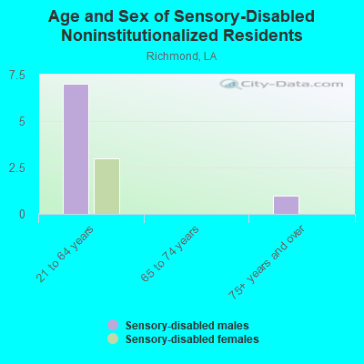 Age and Sex of Sensory-Disabled Noninstitutionalized Residents