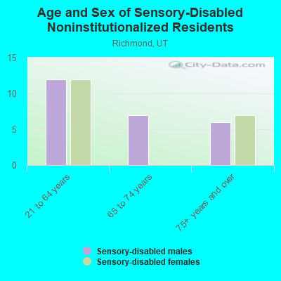 Age and Sex of Sensory-Disabled Noninstitutionalized Residents