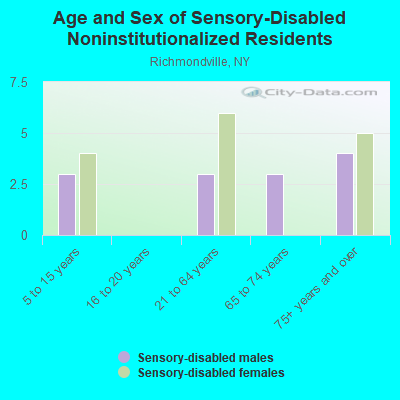 Age and Sex of Sensory-Disabled Noninstitutionalized Residents