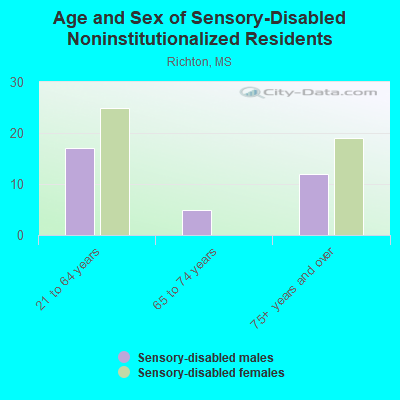 Age and Sex of Sensory-Disabled Noninstitutionalized Residents