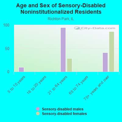 Age and Sex of Sensory-Disabled Noninstitutionalized Residents