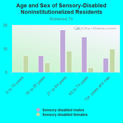 Age and Sex of Sensory-Disabled Noninstitutionalized Residents