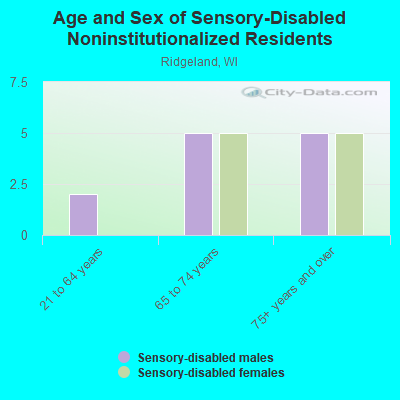 Age and Sex of Sensory-Disabled Noninstitutionalized Residents