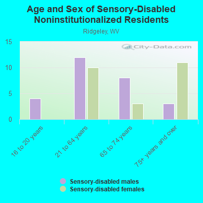 Age and Sex of Sensory-Disabled Noninstitutionalized Residents