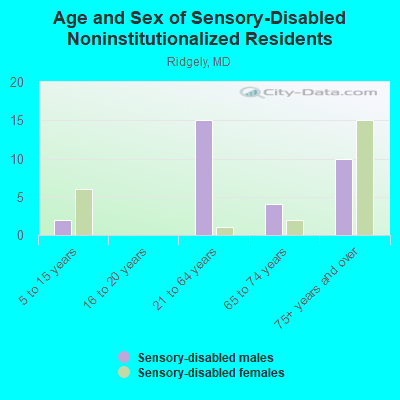 Age and Sex of Sensory-Disabled Noninstitutionalized Residents