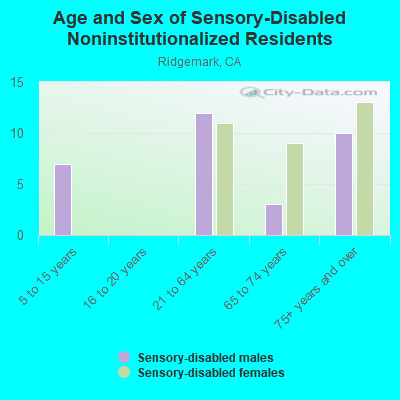 Age and Sex of Sensory-Disabled Noninstitutionalized Residents