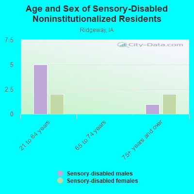 Age and Sex of Sensory-Disabled Noninstitutionalized Residents