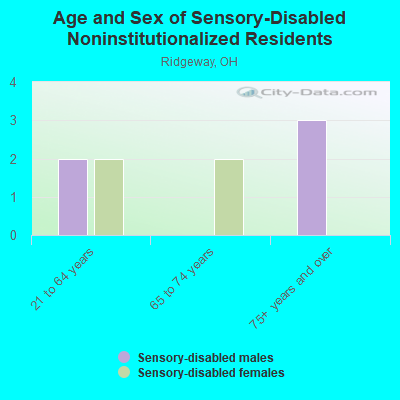 Age and Sex of Sensory-Disabled Noninstitutionalized Residents