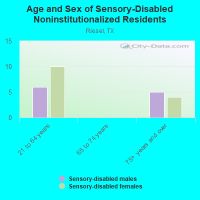 Age and Sex of Sensory-Disabled Noninstitutionalized Residents