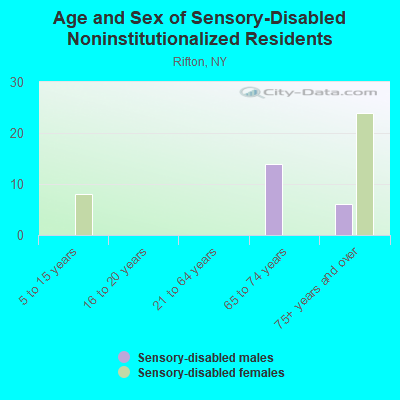 Age and Sex of Sensory-Disabled Noninstitutionalized Residents