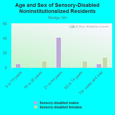 Age and Sex of Sensory-Disabled Noninstitutionalized Residents