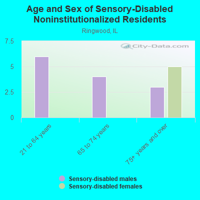 Age and Sex of Sensory-Disabled Noninstitutionalized Residents