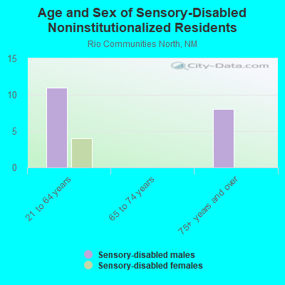 Age and Sex of Sensory-Disabled Noninstitutionalized Residents