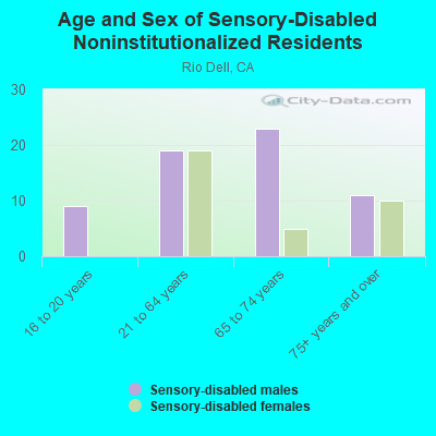 Age and Sex of Sensory-Disabled Noninstitutionalized Residents