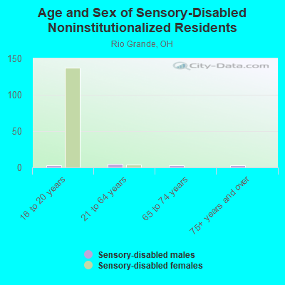 Age and Sex of Sensory-Disabled Noninstitutionalized Residents