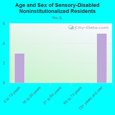 Age and Sex of Sensory-Disabled Noninstitutionalized Residents