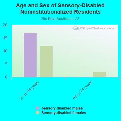 Age and Sex of Sensory-Disabled Noninstitutionalized Residents