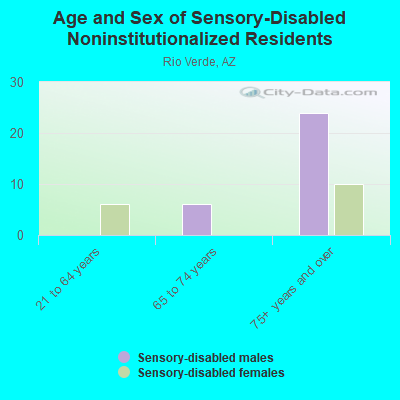 Age and Sex of Sensory-Disabled Noninstitutionalized Residents