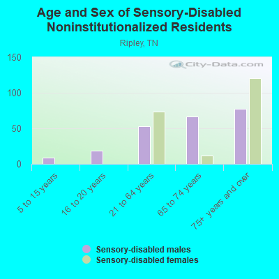 Age and Sex of Sensory-Disabled Noninstitutionalized Residents