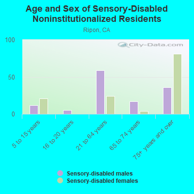 Age and Sex of Sensory-Disabled Noninstitutionalized Residents