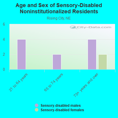 Age and Sex of Sensory-Disabled Noninstitutionalized Residents