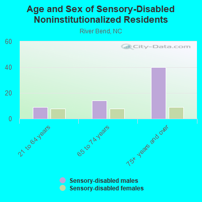 Age and Sex of Sensory-Disabled Noninstitutionalized Residents