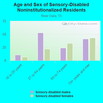 Age and Sex of Sensory-Disabled Noninstitutionalized Residents