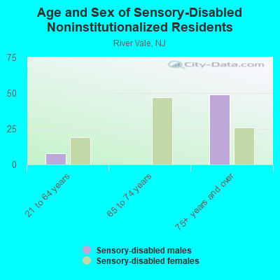 Age and Sex of Sensory-Disabled Noninstitutionalized Residents