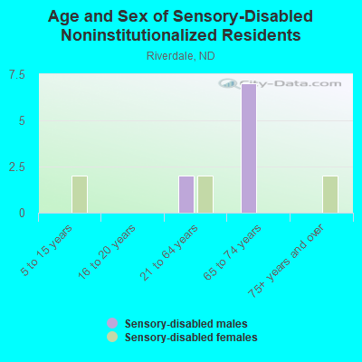 Age and Sex of Sensory-Disabled Noninstitutionalized Residents