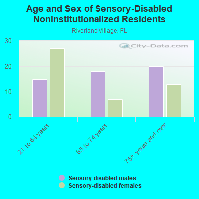 Age and Sex of Sensory-Disabled Noninstitutionalized Residents