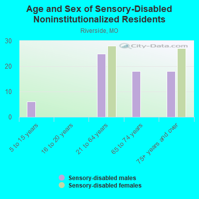 Age and Sex of Sensory-Disabled Noninstitutionalized Residents