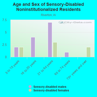 Age and Sex of Sensory-Disabled Noninstitutionalized Residents