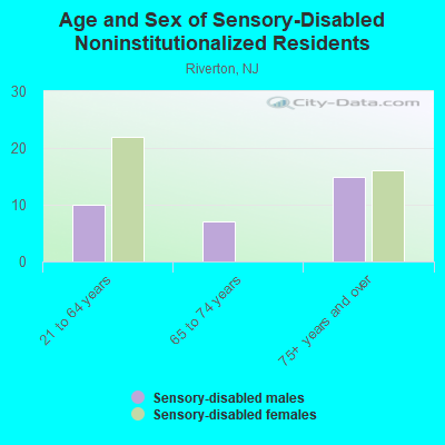 Age and Sex of Sensory-Disabled Noninstitutionalized Residents