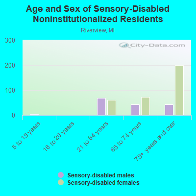 Age and Sex of Sensory-Disabled Noninstitutionalized Residents