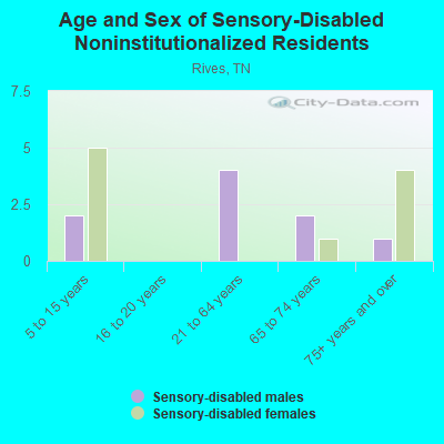 Age and Sex of Sensory-Disabled Noninstitutionalized Residents