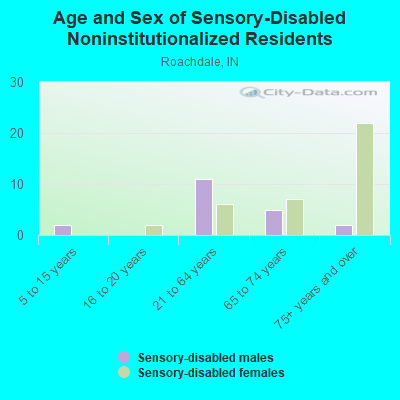 Age and Sex of Sensory-Disabled Noninstitutionalized Residents