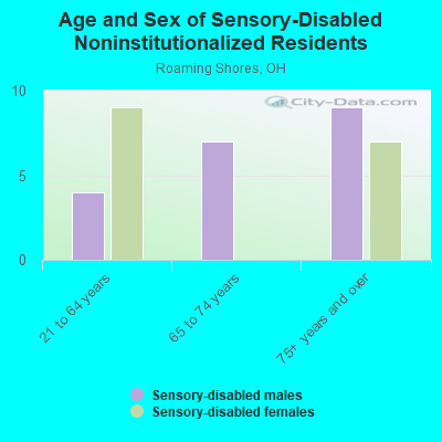 Age and Sex of Sensory-Disabled Noninstitutionalized Residents