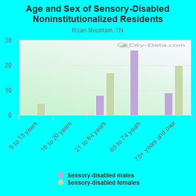 Age and Sex of Sensory-Disabled Noninstitutionalized Residents