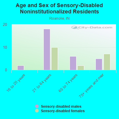 Age and Sex of Sensory-Disabled Noninstitutionalized Residents