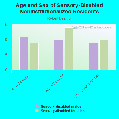 Age and Sex of Sensory-Disabled Noninstitutionalized Residents