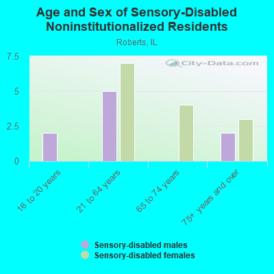 Age and Sex of Sensory-Disabled Noninstitutionalized Residents