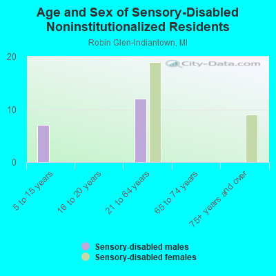 Age and Sex of Sensory-Disabled Noninstitutionalized Residents