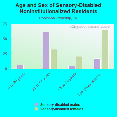 Age and Sex of Sensory-Disabled Noninstitutionalized Residents