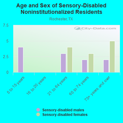 Age and Sex of Sensory-Disabled Noninstitutionalized Residents