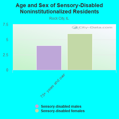 Age and Sex of Sensory-Disabled Noninstitutionalized Residents