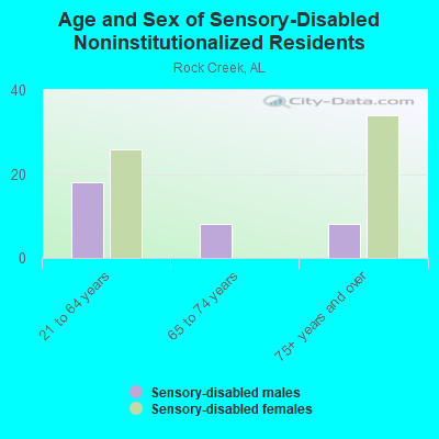 Age and Sex of Sensory-Disabled Noninstitutionalized Residents