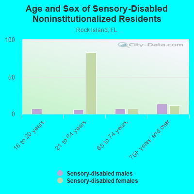 Age and Sex of Sensory-Disabled Noninstitutionalized Residents