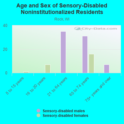 Age and Sex of Sensory-Disabled Noninstitutionalized Residents