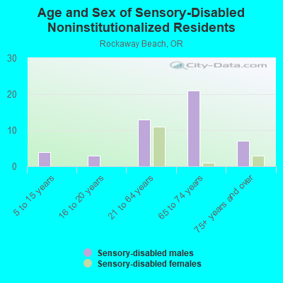 Age and Sex of Sensory-Disabled Noninstitutionalized Residents